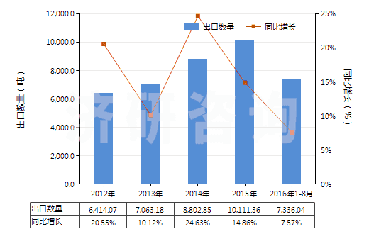 2012-2016年8月中國其他三節(jié)環(huán)環(huán)氧化物、環(huán)氧醇等及其衍生物(HS29109000)出口量及增速統(tǒng)計
